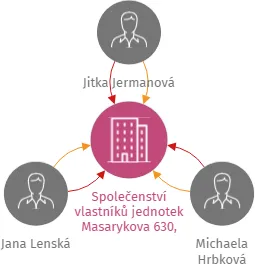 Společenství vlastníků jednotek Masarykova 630, Kralupy nad Vltavou, IČO: 06525300: vizualizace vztahů osob a společností
