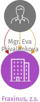 Fraxinus, z.s., IČO: 06595758: vizualizace vztahů osob a společností
