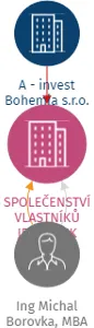 SPOLEČENSTVÍ VLASTNÍKŮ JEDNOTEK JEREMIÁŠOVA 1926/16, ČESKÉ BUDĚJOVICE, IČO: 06592104: vizualizace vztahů osob a společností