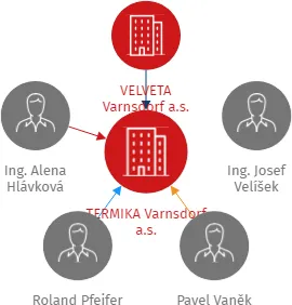 TERMIKA Varnsdorf a.s., IČO: 06606989: vizualizace vztahů osob a společností