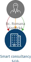 Smart consultancy s.r.o., IČO: 06607560: vizualizace vztahů osob a společností