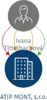 ATIP MONT, s.r.o., IČO: 06609384: vizualizace vztahů osob a společností