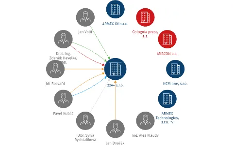 33A+ s.r.o., IČO: 06610901: vizualizace vztahů osob a společností