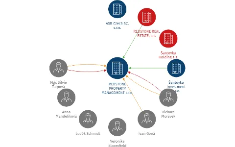 REDSTONE PROPERTY MANAGEMENT s.r.o., IČO: 06609988: vizualizace vztahů osob a společností