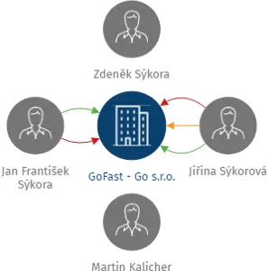 GoFast - Go s.r.o., IČO: 06612466: vizualizace vztahů osob a společností
