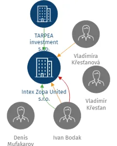 Intex Zopa United s.r.o., IČO: 06612997: vizualizace vztahů osob a společností
