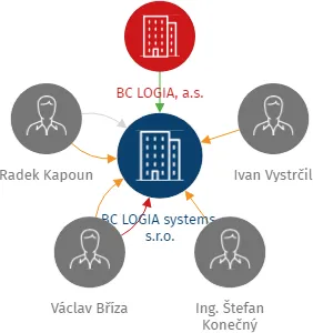 BC LOGIA systems, s.r.o., IČO: 06613012: vizualizace vztahů osob a společností