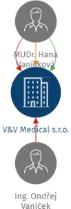 V&V Medical s.r.o., IČO: 06614272: vizualizace vztahů osob a společností