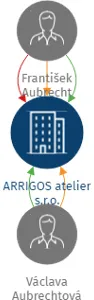 ARRIGOS atelier s.r.o., IČO: 06615571: vizualizace vztahů osob a společností