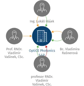OptiCE Photonics s.r.o., IČO: 06613179: vizualizace vztahů osob a společností