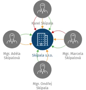 Skipala s.r.o., IČO: 06607551: vizualizace vztahů osob a společností