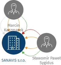 SANAVIS s.r.o., IČO: 06613390: vizualizace vztahů osob a společností