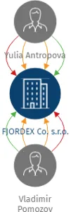 FJORDEX Co. s.r.o., IČO: 06616101: vizualizace vztahů osob a společností