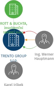 TRENTO GROUP s.r.o., IČO: 06619118: vizualizace vztahů osob a společností