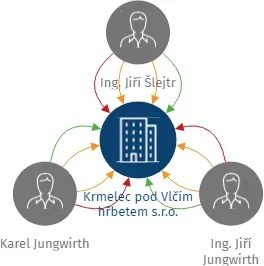 Krmelec pod Vlčím hřbetem s.r.o., IČO: 06620426: vizualizace vztahů osob a společností