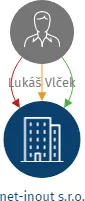 net-inout s.r.o., IČO: 06621236: vizualizace vztahů osob a společností