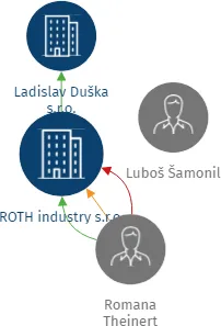 ROTH industry s.r.o., IČO: 06622780: vizualizace vztahů osob a společností