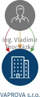 VAPROVA s.r.o., IČO: 06622992: vizualizace vztahů osob a společností