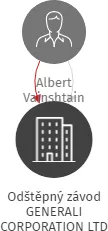Odštěpný závod GENERALI CORPORATION LTD, IČO: 06624341: vizualizace vztahů osob a společností