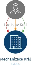Mechanizace Král s.r.o., IČO: 06625061: vizualizace vztahů osob a společností