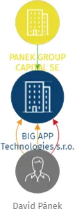 BIG APP Technologies s.r.o., IČO: 06625771: vizualizace vztahů osob a společností