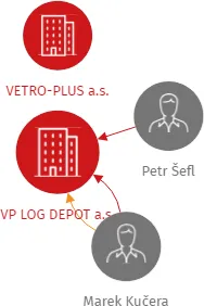 VP LOG DEPOT a.s., IČO: 06627552: vizualizace vztahů osob a společností