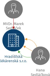 Hradišťská lékárenská s.r.o., IČO: 06628931: vizualizace vztahů osob a společností