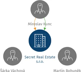 Secret Real Estate s.r.o., IČO: 06629393: vizualizace vztahů osob a společností