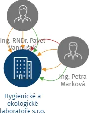 Hygienické a ekologické laboratoře s.r.o., IČO: 06616861: vizualizace vztahů osob a společností