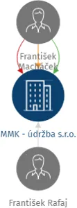 MMK - údržba s.r.o., IČO: 06629628: vizualizace vztahů osob a společností