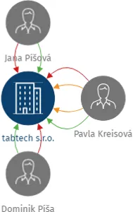 tabtech s.r.o., IČO: 06632998: vizualizace vztahů osob a společností