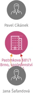Pastrnkova 681/1 Brno, společenství vlastníků, IČO: 06634010: vizualizace vztahů osob a společností