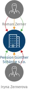 Pension Günther Schänke s.r.o., IČO: 06602762: vizualizace vztahů osob a společností