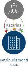 Ketrin Diamond s.r.o., IČO: 06621139: vizualizace vztahů osob a společností