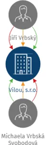 Vilou, s.r.o., IČO: 06635270: vizualizace vztahů osob a společností