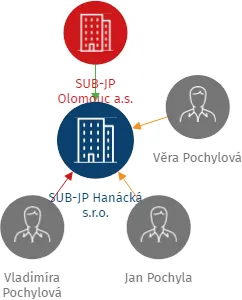SUB-JP Hanácká s.r.o., IČO: 06637256: vizualizace vztahů osob a společností