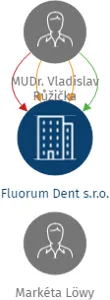 Vizualizace vztahů osob a společností - Fluorum Dent s.r.o.