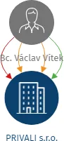 PRIVALI s.r.o., IČO: 06637531: vizualizace vztahů osob a společností
