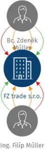 FZ trade s.r.o., IČO: 06639941: vizualizace vztahů osob a společností