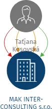MAK INTER-CONSULTING s.r.o., IČO: 06607977: vizualizace vztahů osob a společností