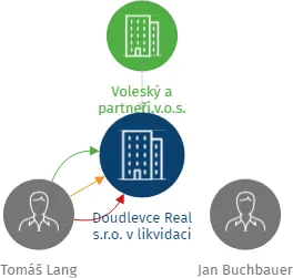 Doudlevce Real s.r.o. v likvidaci, IČO: 06619037: vizualizace vztahů osob a společností