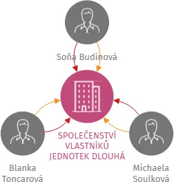 SPOLEČENSTVÍ VLASTNÍKŮ JEDNOTEK DLOUHÁ Č.P. 1030/14, ČESKÉ BUDĚJOVICE, IČO: 06623841: vizualizace vztahů osob a společností
