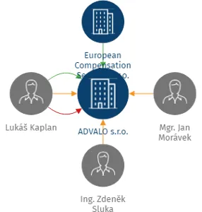 ADVALO s.r.o., IČO: 06642225: vizualizace vztahů osob a společností