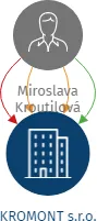 KROMONT s.r.o., IČO: 06642691: vizualizace vztahů osob a společností