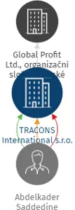TRACONS International s.r.o., IČO: 06645089: vizualizace vztahů osob a společností