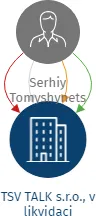 TSV TALK s.r.o., v likvidaci, IČO: 06645488: vizualizace vztahů osob a společností