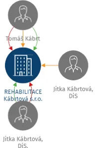 REHABILITACE Kábrtová s.r.o., IČO: 06646620: vizualizace vztahů osob a společností