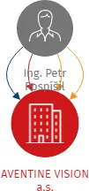 AVENTINE VISION a.s., IČO: 06646841: vizualizace vztahů osob a společností