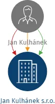 Jan Kulhánek s.r.o., IČO: 06647383: vizualizace vztahů osob a společností