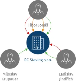 RC Staving s.r.o., IČO: 06648622: vizualizace vztahů osob a společností